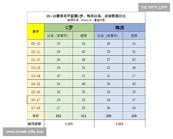 C罗梅西生涯进球纪录对比：两大巨星数据全方位解析